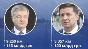 Утричі менше і вдвічі дорожче: скандальна правда про Велике Будівництво Зеленського