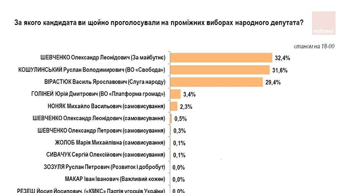 Вибори в Раду: на Прикарпатті три кандидати мають майже рівні шанси на перемогу