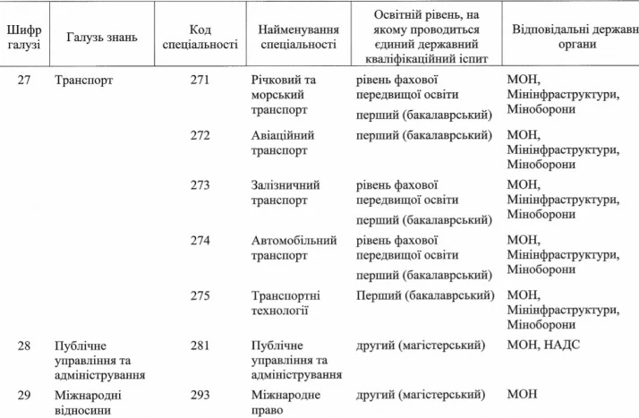 Магистры и бакалавры будут сдавать единый госэкзамен