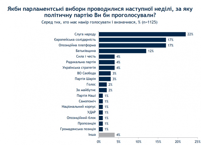 У Верховну Раду проходять чотири партії, – опитування