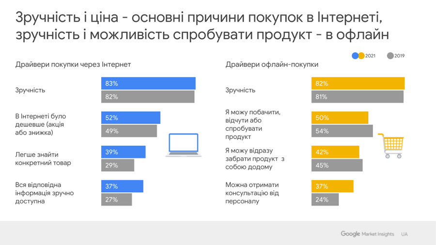 В Google рассказали, как украинцы покупали в онлайне во время пандемии