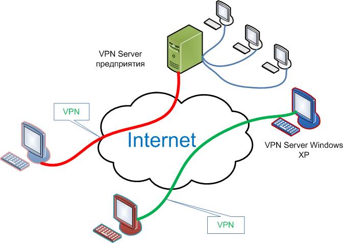 Як вибрати VPN сервер