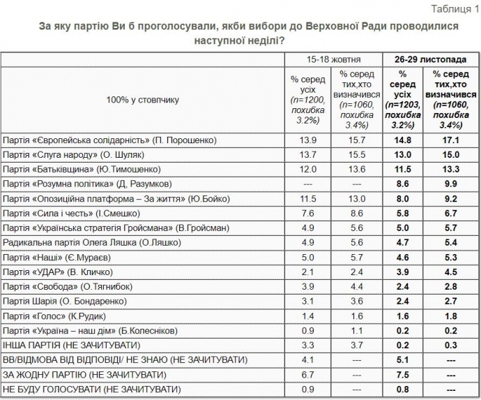 Евросолидарность вышла на первое место в рейтинге партий, — опрос КМИСа Евросолидарность вышла на первое место в рейтинге партий, — опрос КМИСа