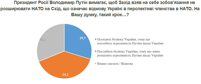 Більшість українців вважає реальною російську військову загрозу