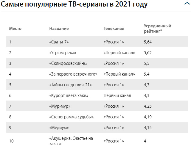 Найпопулярнішим в Росії серіалом стали “Свати-7”