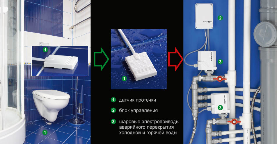 Системы контроля потребления воды Системы контроля потребления воды