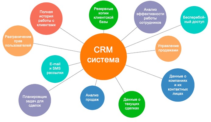 Внедрение CRM-системы Внедрение CRM-системы