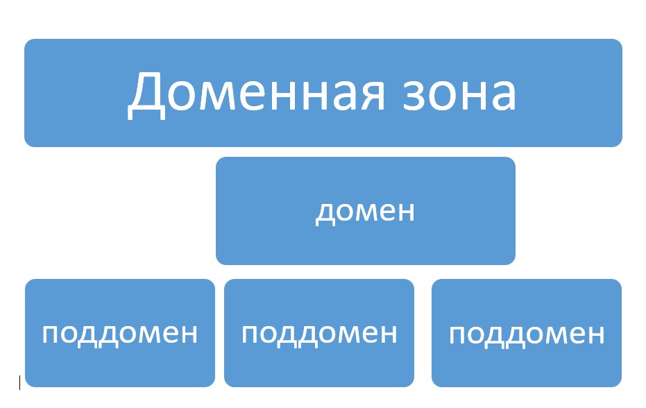 Как выбрать домен для сайта Как выбрать домен для сайта